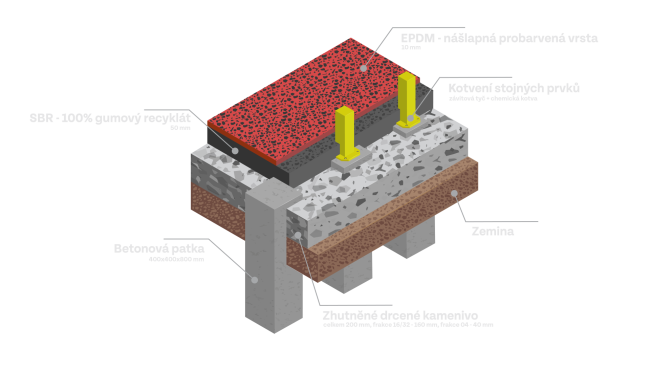 Řez dopadovou plochou s vrchní nášlapnou EPDM vrstvou